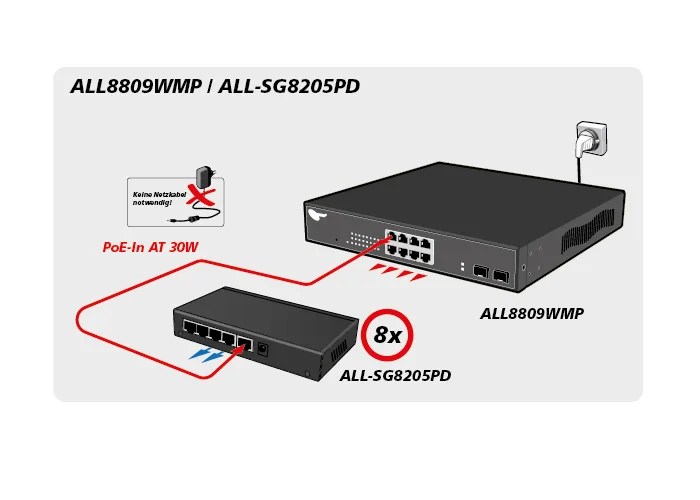ALLNET Switch unmanaged 5 Port Gigabit 36W / 2x PoE / 2x LAN / 1x PoE+ In / " ALL-SG8205PD"