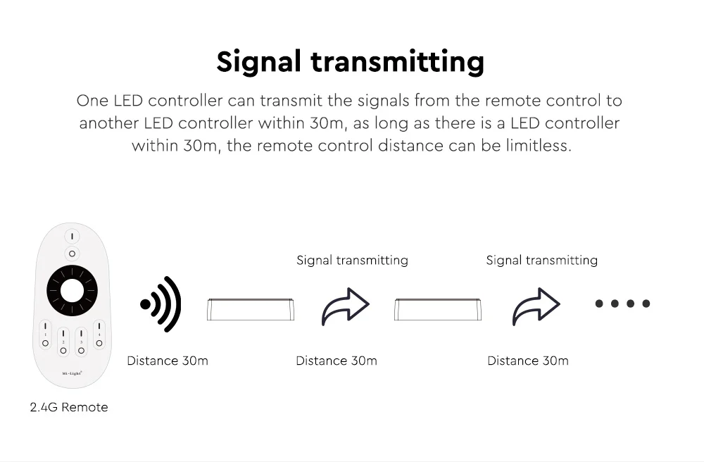 Synergy 21 LED Controller 2in1 (Dual White/Dim) DC12/24V 2,4G *Milight/Miboxer*
