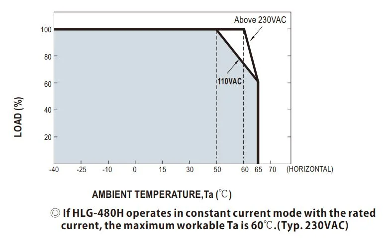 MEANWELL Netzteil - 54V 480W Io+Vo adj IP65