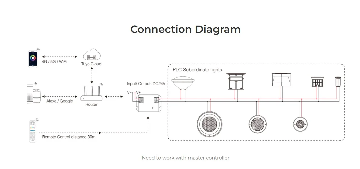 Synergy 21 LED PLC Serie PAR56 Pool Light 30W RGB+CCT *Milight/Miboxer*