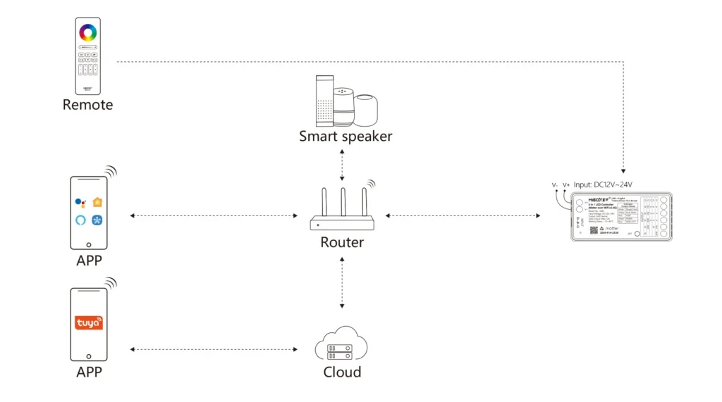 Synergy 21 LED Controller Matter-Serie 5in1 (Single Colour/CCT(dual white)/RGB/RGB-W/RGB+CCT) Matter Over WiFi+2.4GHz IP20 *Milight/Miboxer*