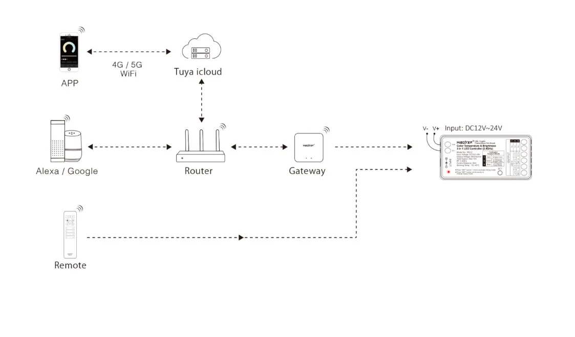 Synergy 21 LED Controller 3in1 (Single+CCT(dual white)) DC12/24V 2,4G *Milight/Miboxer*