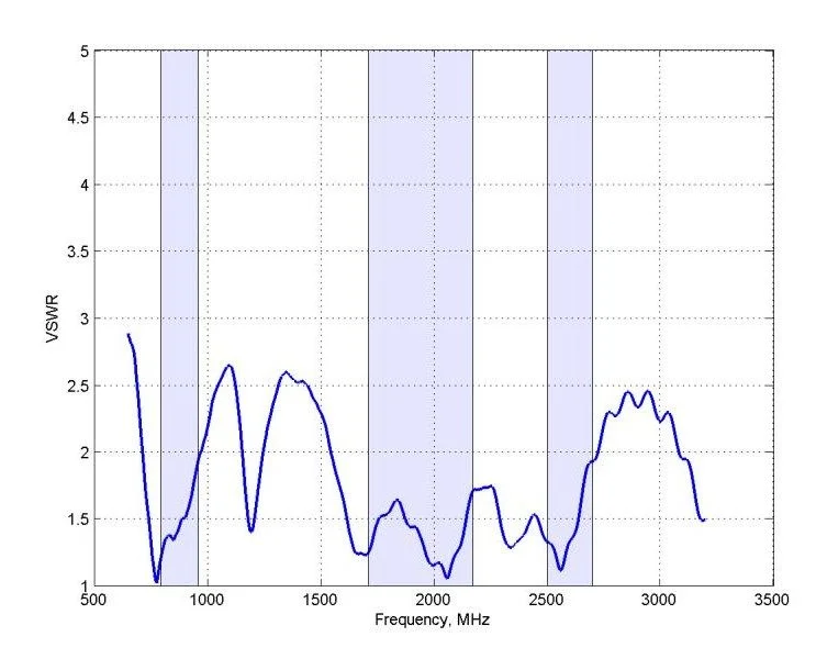 Poynting · Antennen · LTE/GSM · Mast/Wand · A-OMNI-0121-V3 · weiß · SMA (M) · 2,4dbi Rundstrahl/Wand · 8m Kabel · SMA-M " LTE"