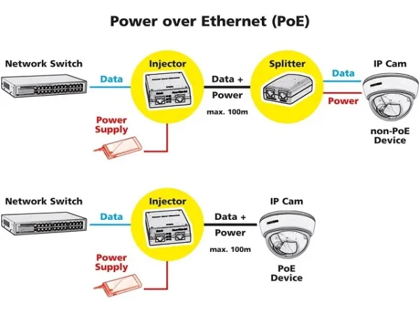 ROLINE Gigabit PoE Injektor 30W