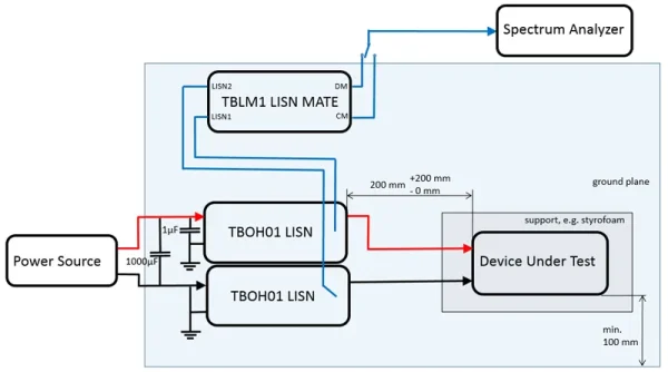 Tekbox TBLM1 / LISN-Mate zur Trennung von Gleichtakt- und differentiellen Störungen