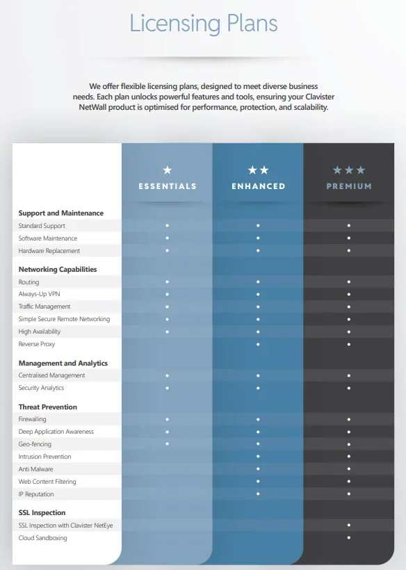 Clavister NetWall 140 NGFW Essentials Services, Yearly