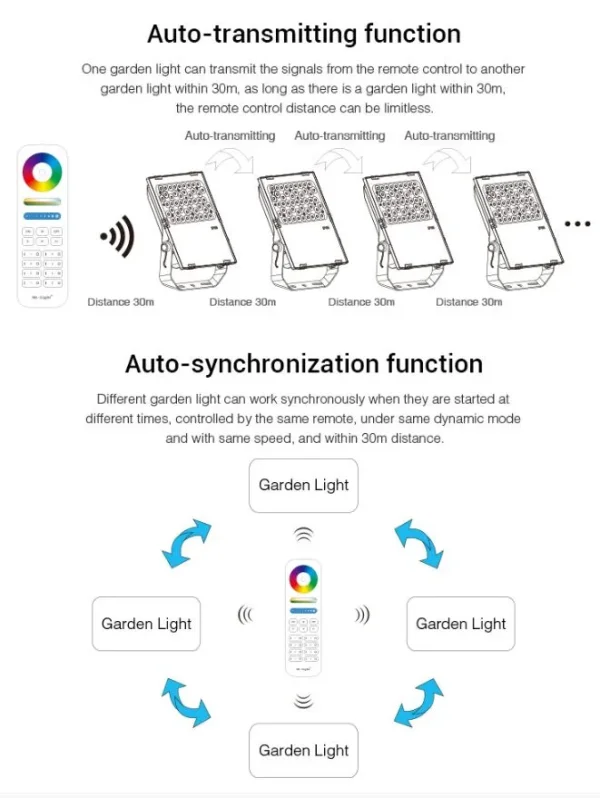 Synergy 21 LED Flächenstrahler 200W RGB-WW (RGB-CCT) IP65 230V *Milight/Miboxer* 25°