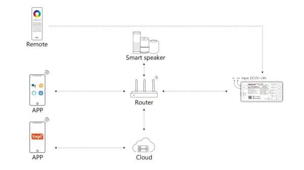 Synergy 21 LED Controller Matter-Serie 5in1 (Single Colour/CCT(dual white)/RGB/RGB-W/RGB+CCT) Matter Over WiFi+2.4GHz IP20 *Milight/Miboxer*