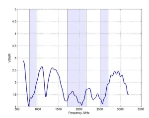 Poynting · Antennen · LTE/GSM · Mast/Wand · A-OMNI-0121-V3 · weiß · SMA (M) · 2,4dbi Rundstrahl/Wand · 8m Kabel · SMA-M " LTE"